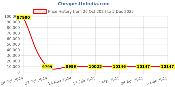 industrybuying.com SCHIFLER  94 mm Dia. TCT Multi-Purpose Hole Saws with 25 mm Cutting Depth schifler Price History Graph from 26 Oct 2024 to 3 Dec 2025