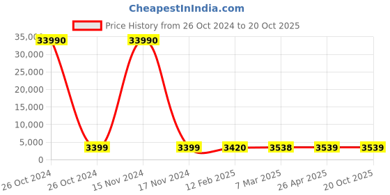 industrybuying.com SCHIFLER  95 mm Dia. TCT Multi-Purpose Hole Saws with 5 mm Cutting Depth schifler Price History Graph from 26 Oct 2024 to 19 Oct 2025