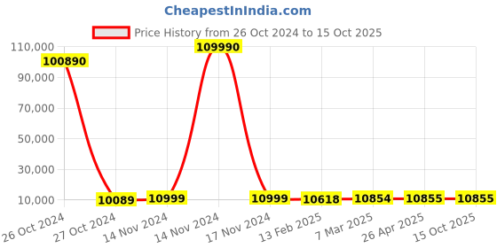industrybuying.com SCHIFLER  96 mm Dia. TCT Multi-Purpose Hole Saws with 25 mm Cutting Depth schifler Price History Graph from 26 Oct 2024 to 14 Oct 2025