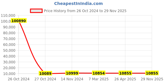 industrybuying.com SCHIFLER 97 mm Dia. TCT Multi-Purpose Hole Saws with 25 mm Cutting Depth schifler Price History Graph from 26 Oct 2024 to 29 Nov 2025