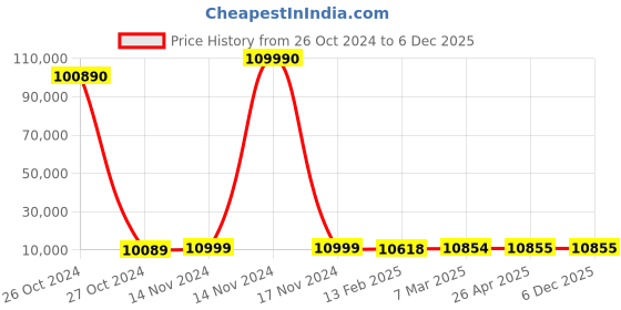 industrybuying.com SCHIFLER  98 mm Dia. TCT Multi-Purpose Hole Saws with 25 mm Cutting Depth schifler Price History Graph from 26 Oct 2024 to 5 Dec 2025