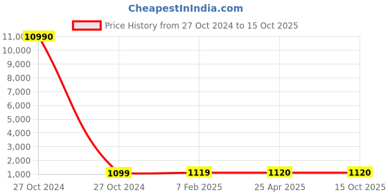 industrybuying.com SCHIFLER Dia 12 mm Cutting Depth 35 mm HSS Core Drill schifler Price History Graph from 27 Oct 2024 to 14 Oct 2025
