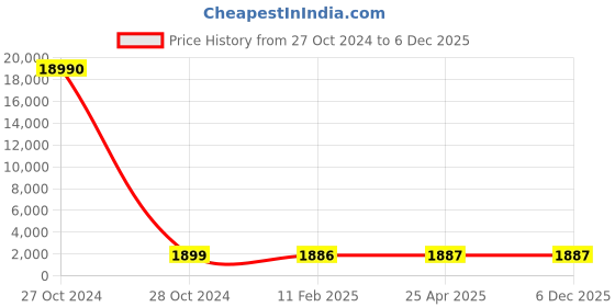 industrybuying.com SCHIFLER Dia 12 mm Cutting Depth 35 mm TCT Core Drill schifler Price History Graph from 27 Oct 2024 to 6 Dec 2025