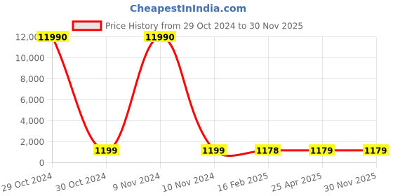 industrybuying.com SCHIFLER Dia 12 mm Cutting Depth 50 mm HSS Core Drill schifler Price History Graph from 29 Oct 2024 to 30 Nov 2025