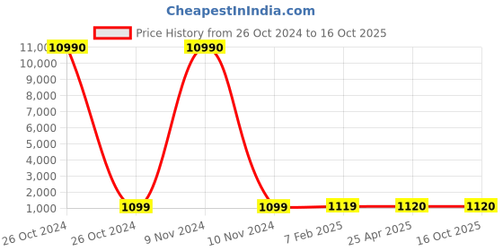 industrybuying.com SCHIFLER Dia 13 mm Cutting Depth 35 mm HSS Core Drill schifler Price History Graph from 26 Oct 2024 to 15 Oct 2025