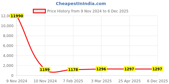 industrybuying.com SCHIFLER Dia 14 mm Cutting Depth 35 mm HSS Core Drill schifler Price History Graph from 9 Nov 2024 to 6 Dec 2025