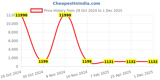 industrybuying.com SCHIFLER Dia 15 mm Cutting Depth 35 mm HSS Core Drill schifler Price History Graph from 29 Oct 2024 to 1 Dec 2025