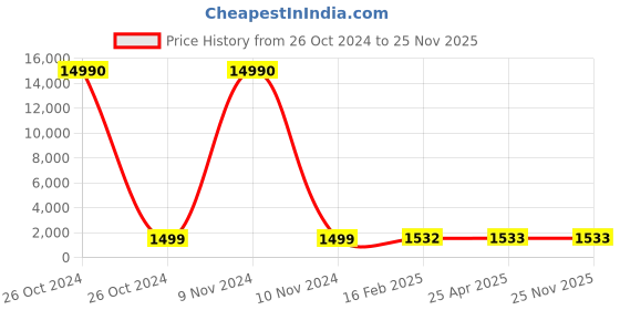 industrybuying.com SCHIFLER Dia 16 mm Cutting Depth 50 mm HSS Core Drill schifler Price History Graph from 26 Oct 2024 to 24 Nov 2025
