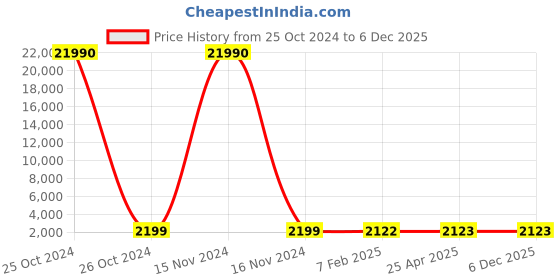 industrybuying.com SCHIFLER Dia 16 mm Cutting Depth 50 mm TCT Core Drill schifler Price History Graph from 25 Oct 2024 to 6 Dec 2025
