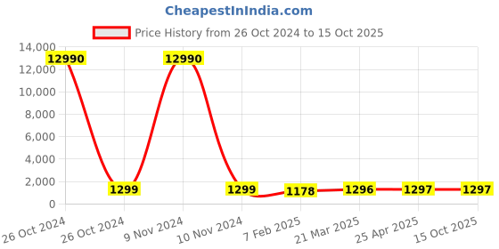 industrybuying.com SCHIFLER Dia 18 mm Cutting Depth 35 mm HSS Core Drill schifler Price History Graph from 26 Oct 2024 to 14 Oct 2025