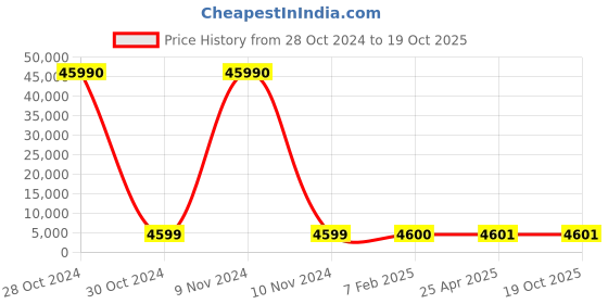 industrybuying.com SCHIFLER Dia 19 mm Cutting Depth 100 mm TCT Core Drill schifler Price History Graph from 28 Oct 2024 to 18 Oct 2025