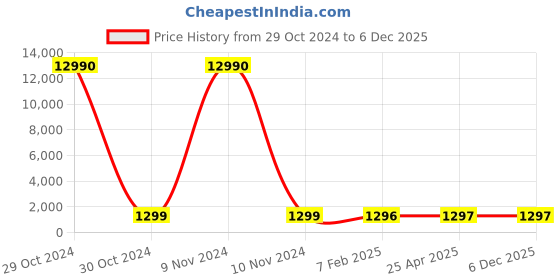 industrybuying.com SCHIFLER Dia 21 mm Cutting Depth 35 mm HSS Core Drill schifler Price History Graph from 29 Oct 2024 to 5 Dec 2025
