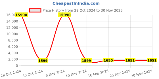 industrybuying.com SCHIFLER Dia 21 mm Cutting Depth 50 mm HSS Core Drill schifler Price History Graph from 29 Oct 2024 to 29 Nov 2025