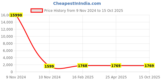 industrybuying.com SCHIFLER Dia 22 mm Cutting Depth 50 mm HSS Core Drill schifler Price History Graph from 9 Nov 2024 to 14 Oct 2025