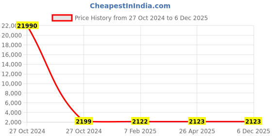 industrybuying.com SCHIFLER Dia 22 mm Cutting Depth 50 mm TCT Core Drill schifler Price History Graph from 27 Oct 2024 to 6 Dec 2025