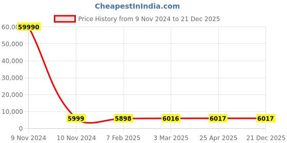 industrybuying.com SCHIFLER Dia 23 mm Cutting Depth 100 mm HSS Core Drill schifler Price History Graph from 9 Nov 2024 to 21 Dec 2025