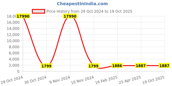 industrybuying.com SCHIFLER Dia 24 mm Cutting Depth 50 mm HSS Core Drill schifler Price History Graph from 29 Oct 2024 to 17 Oct 2025