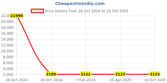 industrybuying.com SCHIFLER Dia 25 mm Cutting Depth 50 mm TCT Core Drill schifler Price History Graph from 26 Oct 2024 to 17 Oct 2025