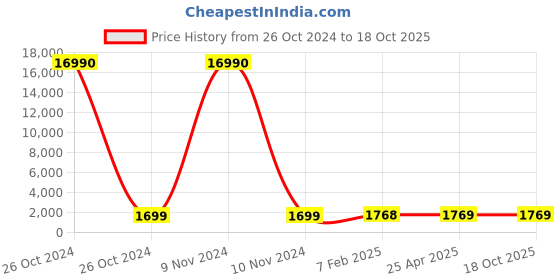 industrybuying.com SCHIFLER Dia 26 mm Cutting Depth 35 mm HSS Core Drill schifler Price History Graph from 26 Oct 2024 to 17 Oct 2025