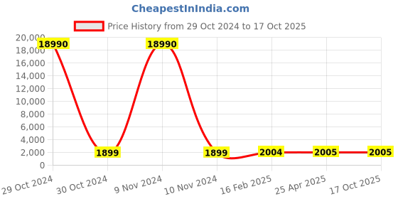industrybuying.com SCHIFLER Dia 26 mm Cutting Depth 50 mm HSS Core Drill schifler Price History Graph from 29 Oct 2024 to 15 Oct 2025