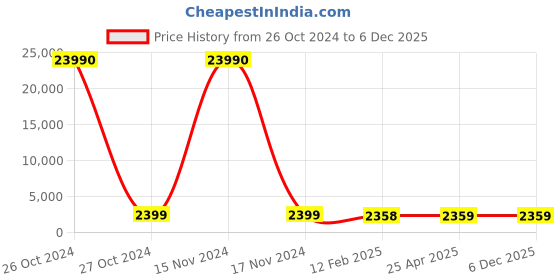 industrybuying.com SCHIFLER Dia 26 mm Cutting Depth 50 mm TCT Core Drill schifler Price History Graph from 26 Oct 2024 to 6 Dec 2025