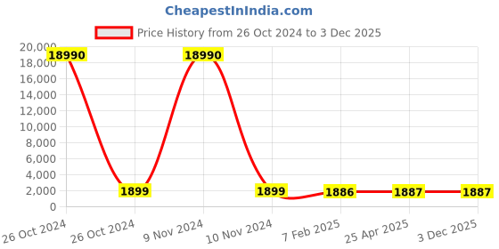 industrybuying.com SCHIFLER Dia 28 mm Cutting Depth 35 mm HSS Core Drill schifler Price History Graph from 26 Oct 2024 to 3 Dec 2025