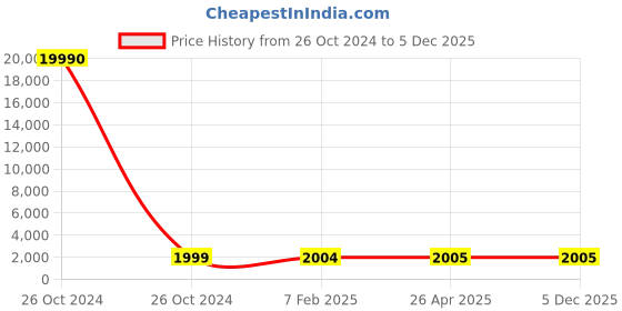 industrybuying.com SCHIFLER Dia 28 mm Cutting Depth 35 mm TCT Core Drill schifler Price History Graph from 26 Oct 2024 to 5 Dec 2025