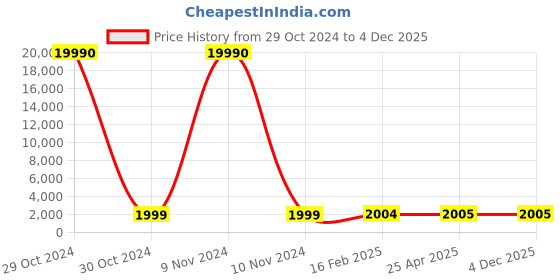 industrybuying.com SCHIFLER Dia 28 mm Cutting Depth 50 mm HSS Core Drill schifler Price History Graph from 29 Oct 2024 to 3 Dec 2025