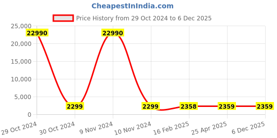 industrybuying.com SCHIFLER Dia 31 mm Cutting Depth 50 mm HSS Core Drill schifler Price History Graph from 29 Oct 2024 to 5 Dec 2025
