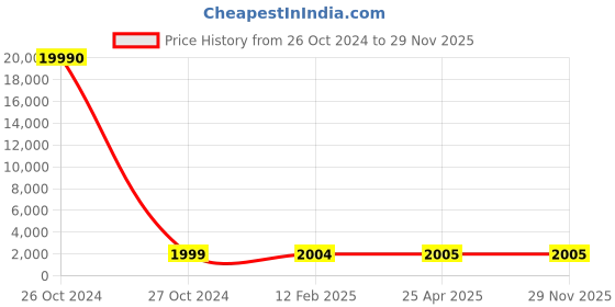 industrybuying.com SCHIFLER Dia 32 mm Cutting Depth 35 mm HSS Core Drill schifler Price History Graph from 26 Oct 2024 to 29 Nov 2025