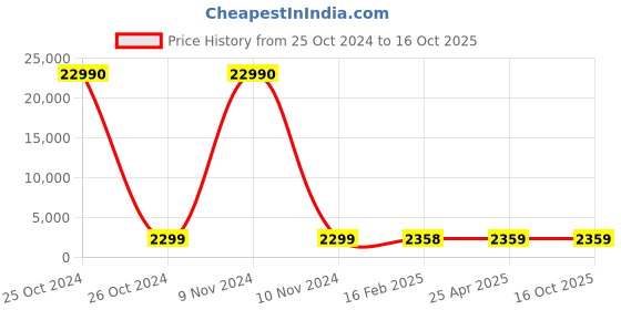 industrybuying.com SCHIFLER Dia 32 mm Cutting Depth 50 mm HSS Core Drill schifler Price History Graph from 25 Oct 2024 to 16 Oct 2025