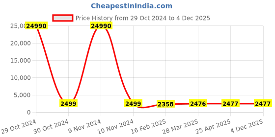 industrybuying.com SCHIFLER Dia 33 mm Cutting Depth 50 mm HSS Core Drill schifler Price History Graph from 29 Oct 2024 to 4 Dec 2025