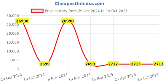 industrybuying.com SCHIFLER Dia 35 mm Cutting Depth 50 mm HSS Core Drill schifler Price History Graph from 29 Oct 2024 to 17 Oct 2025