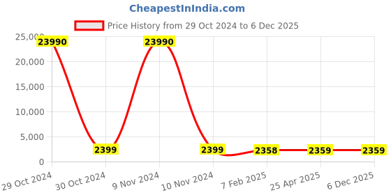 industrybuying.com SCHIFLER Dia 36 mm Cutting Depth 35 mm HSS Core Drill schifler Price History Graph from 29 Oct 2024 to 5 Dec 2025