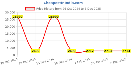 industrybuying.com SCHIFLER Dia 36 mm Cutting Depth 35 mm TCT Core Drill schifler Price History Graph from 26 Oct 2024 to 5 Dec 2025