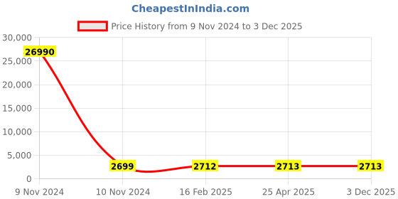 industrybuying.com SCHIFLER Dia 36 mm Cutting Depth 50 mm HSS Core Drill schifler Price History Graph from 9 Nov 2024 to 3 Dec 2025