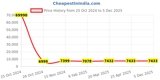 industrybuying.com SCHIFLER Dia 37 mm Cutting Depth 100 mm TCT Core Drill schifler Price History Graph from 25 Oct 2024 to 5 Dec 2025