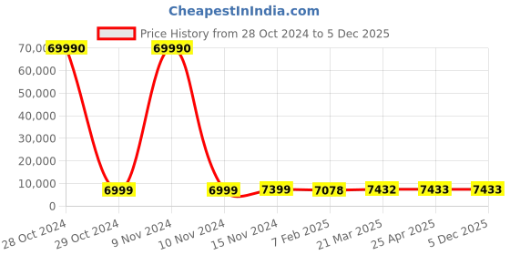 industrybuying.com SCHIFLER Dia 38 mm Cutting Depth 100 mm TCT Core Drill schifler Price History Graph from 28 Oct 2024 to 5 Dec 2025