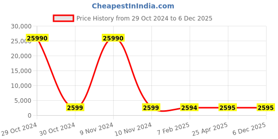 industrybuying.com SCHIFLER Dia 39 mm Cutting Depth 35 mm HSS Core Drill schifler Price History Graph from 29 Oct 2024 to 5 Dec 2025