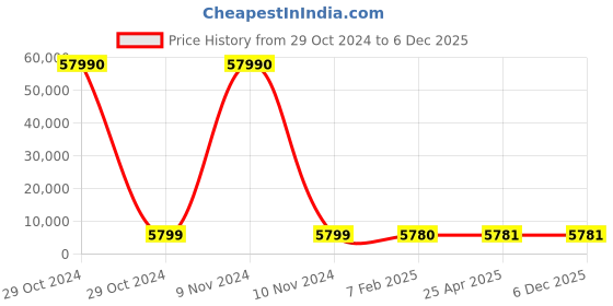 industrybuying.com SCHIFLER Dia 40 mm Cutting Depth 80 mm TCT Core Drill schifler Price History Graph from 29 Oct 2024 to 5 Dec 2025