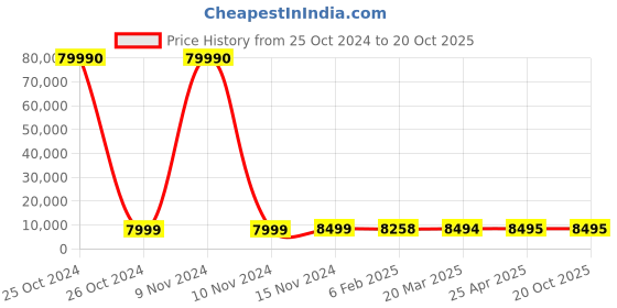 industrybuying.com SCHIFLER Dia 41 mm Cutting Depth 100 mm TCT Core Drill schifler Price History Graph from 25 Oct 2024 to 19 Oct 2025