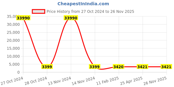 industrybuying.com SCHIFLER Dia 41 mm Cutting Depth 35 mm TCT Core Drill schifler Price History Graph from 27 Oct 2024 to 25 Nov 2025