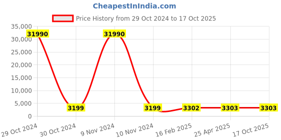 industrybuying.com SCHIFLER Dia 41 mm Cutting Depth 50 mm HSS Core Drill schifler Price History Graph from 29 Oct 2024 to 15 Oct 2025