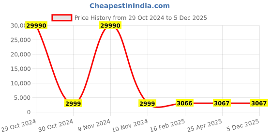 industrybuying.com SCHIFLER Dia 43 mm Cutting Depth 35 mm HSS Core Drill schifler Price History Graph from 29 Oct 2024 to 5 Dec 2025