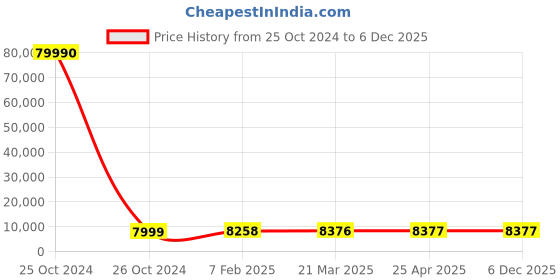 industrybuying.com SCHIFLER Dia 45 mm Cutting Depth 100 mm TCT Core Drill schifler Price History Graph from 25 Oct 2024 to 5 Dec 2025