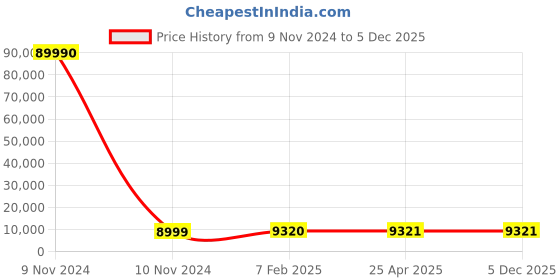 industrybuying.com SCHIFLER Dia 50 mm Cutting Depth 100 mm TCT Core Drill schifler Price History Graph from 9 Nov 2024 to 5 Dec 2025