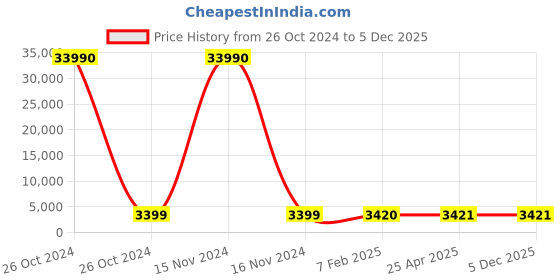 industrybuying.com SCHIFLER Dia 50 mm Cutting Depth 35 mm TCT Core Drill schifler Price History Graph from 26 Oct 2024 to 4 Dec 2025
