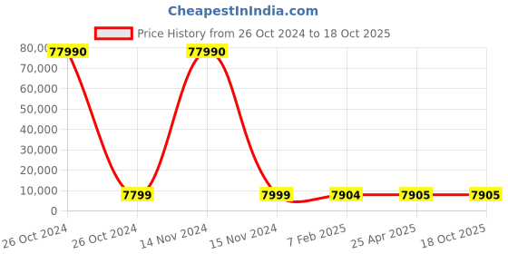 industrybuying.com SCHIFLER Dia 50 mm Cutting Depth 80 mm TCT Core Drill schifler Price History Graph from 26 Oct 2024 to 17 Oct 2025