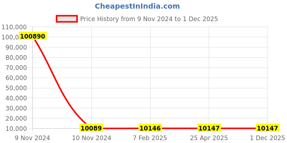 industrybuying.com SCHIFLER Dia 53 mm Cutting Depth 100 mm TCT Core Drill schifler Price History Graph from 9 Nov 2024 to 30 Nov 2025