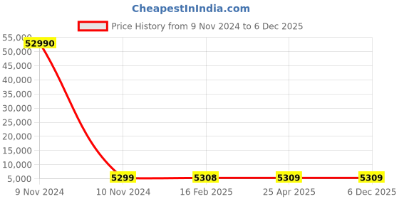industrybuying.com SCHIFLER Dia 53 mm Cutting Depth 50 mm HSS Core Drill schifler Price History Graph from 9 Nov 2024 to 5 Dec 2025